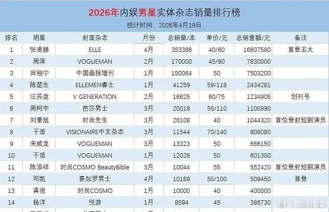 李昀锐首本五大《COSMO》24小时销售额222w，距离内娱top30还非常遥远