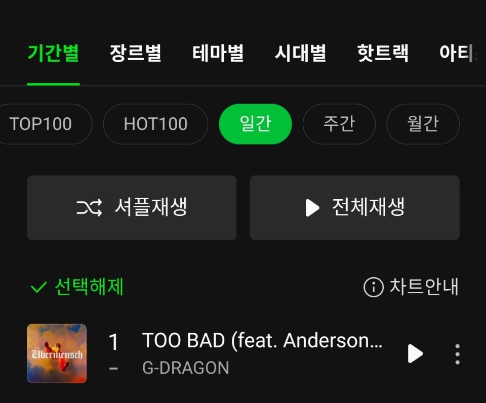 权志龙[超话]《TOO BAD》占据Melon日榜 一位累计Melon日冠2️⃣