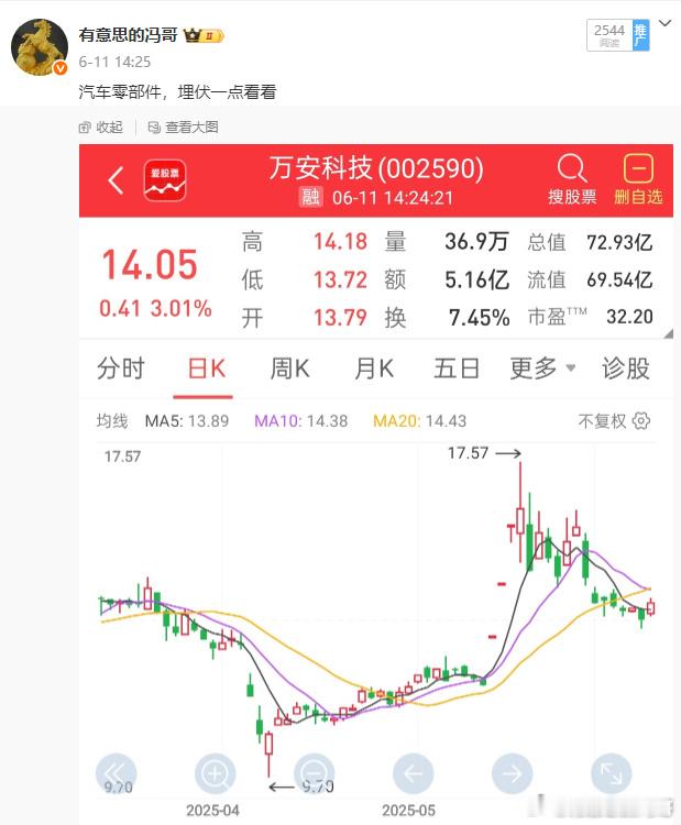 看图说话，万安 科技今天达到预期目标了，也是舒服的拿下了，虽然过程时间长了一点，