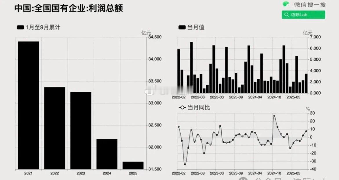 财政部数据显示，2025年1至9月全国国有企业累计实现利润总额达3.17万亿元，