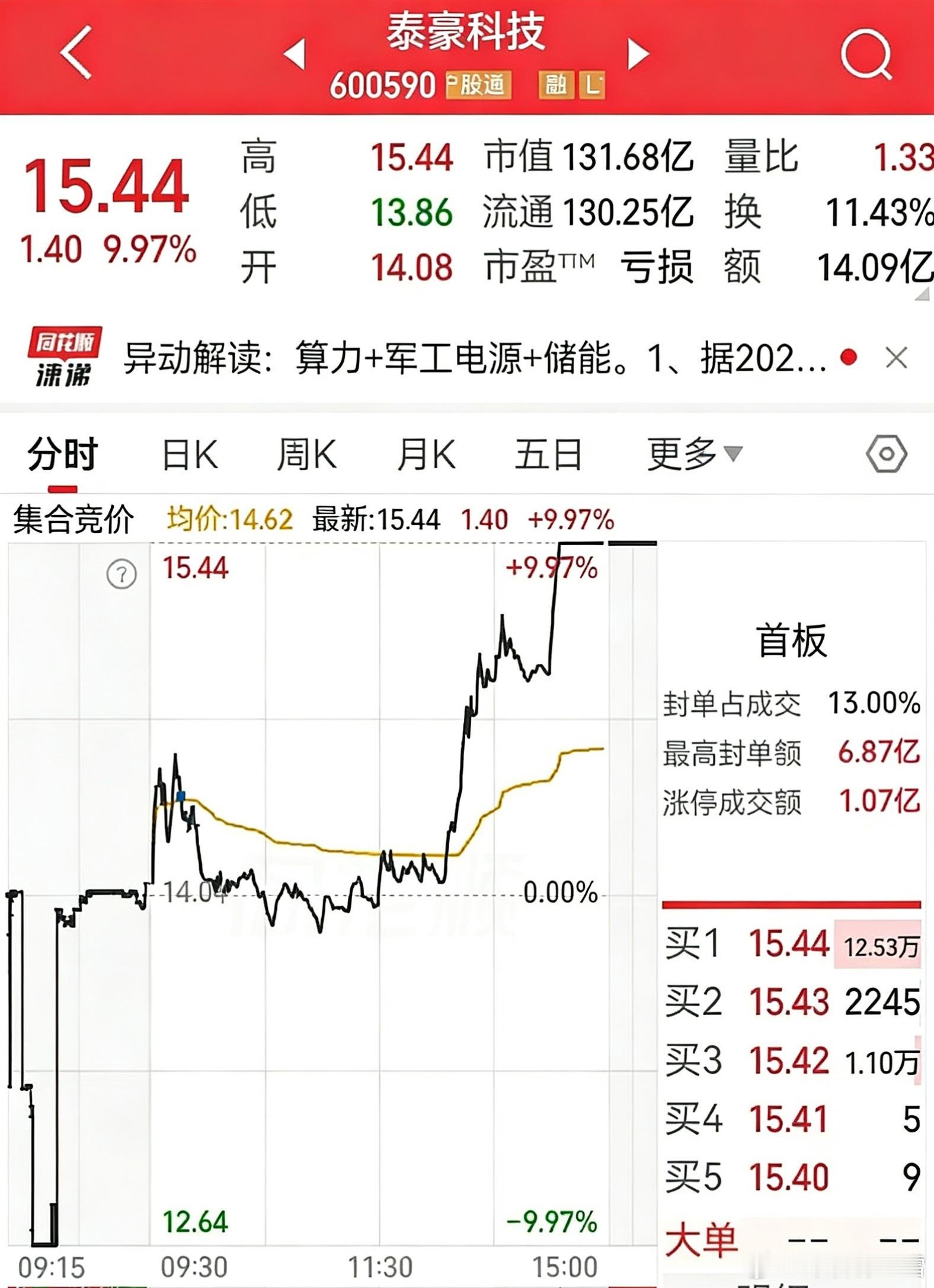 今天喜提两只涨停，也算弥补昨天中南文化的失误，总算没白熬。泰豪科技五连阴后单针探