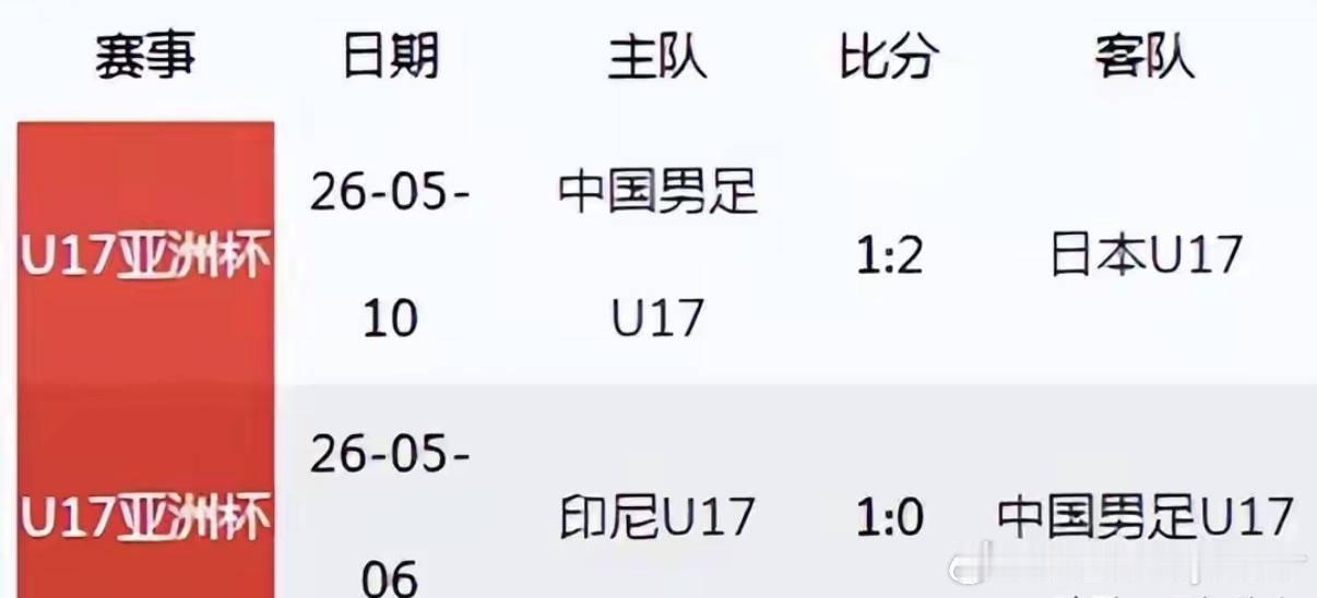 北京时间5月13日零点，中国U17男子足球队将与卡塔尔U17队展开激烈对决！ 