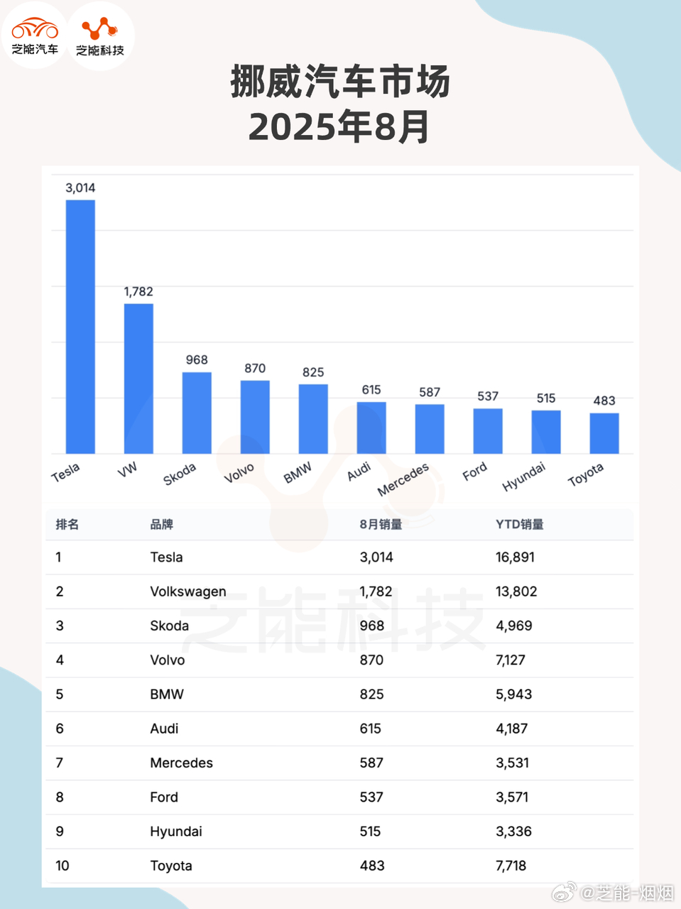 2025 年 8 月挪威新车销量同比增 25.2%，累计增 25.7%；纯电渗透