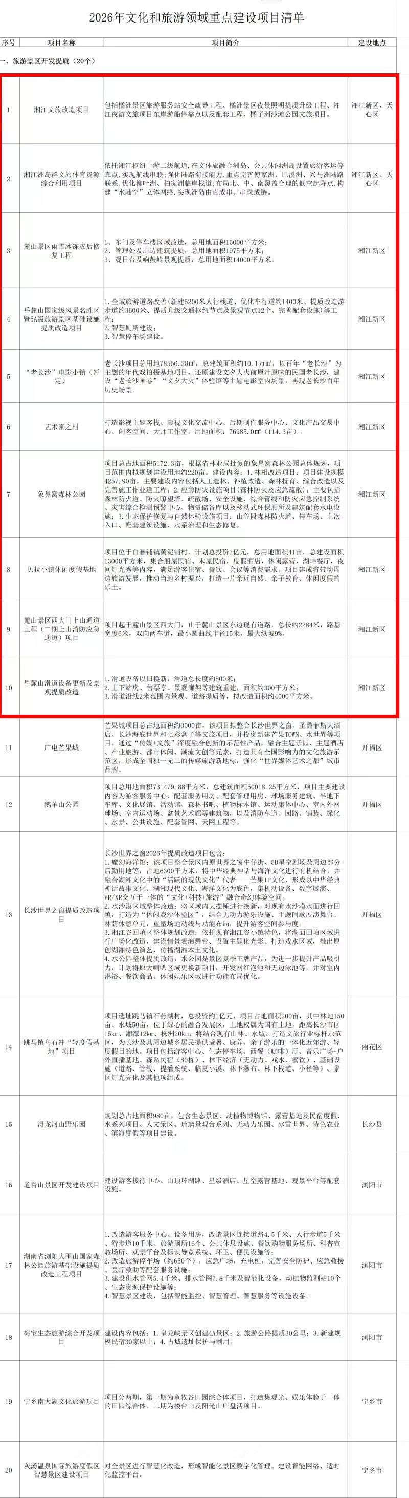 长沙2026年文旅重磅项目出炉！
根据官方消息，长沙2026年文旅将唱重头戏。包