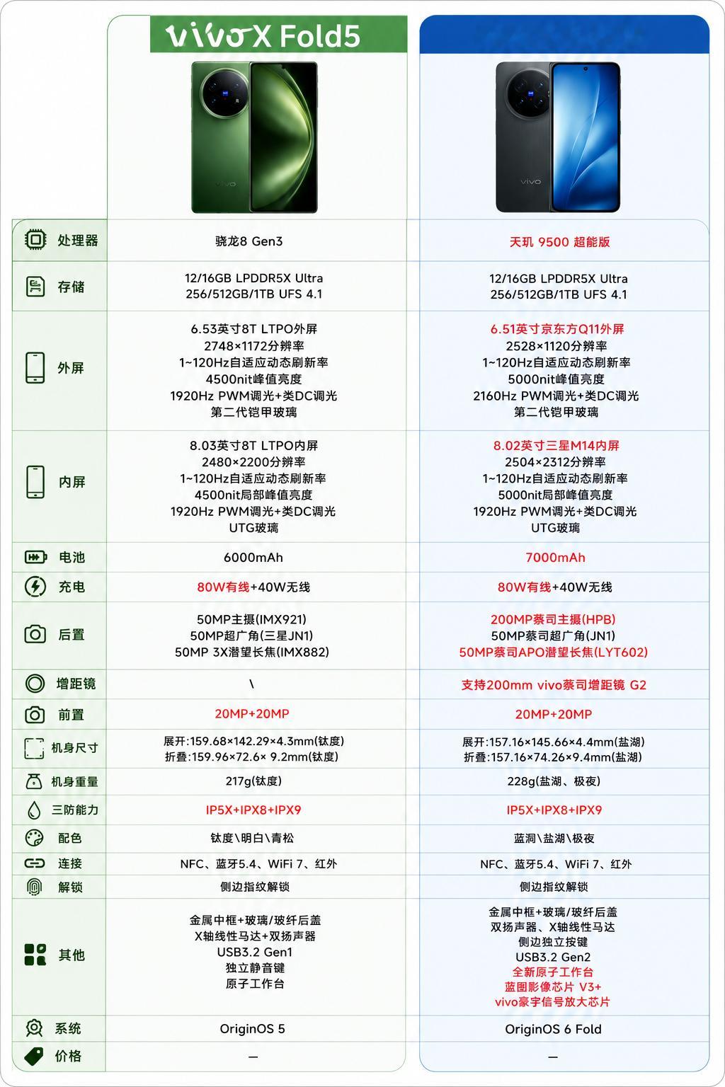 相较于上代X Fold5，vivo X Fold6完成了全面的综合体验升级。核心