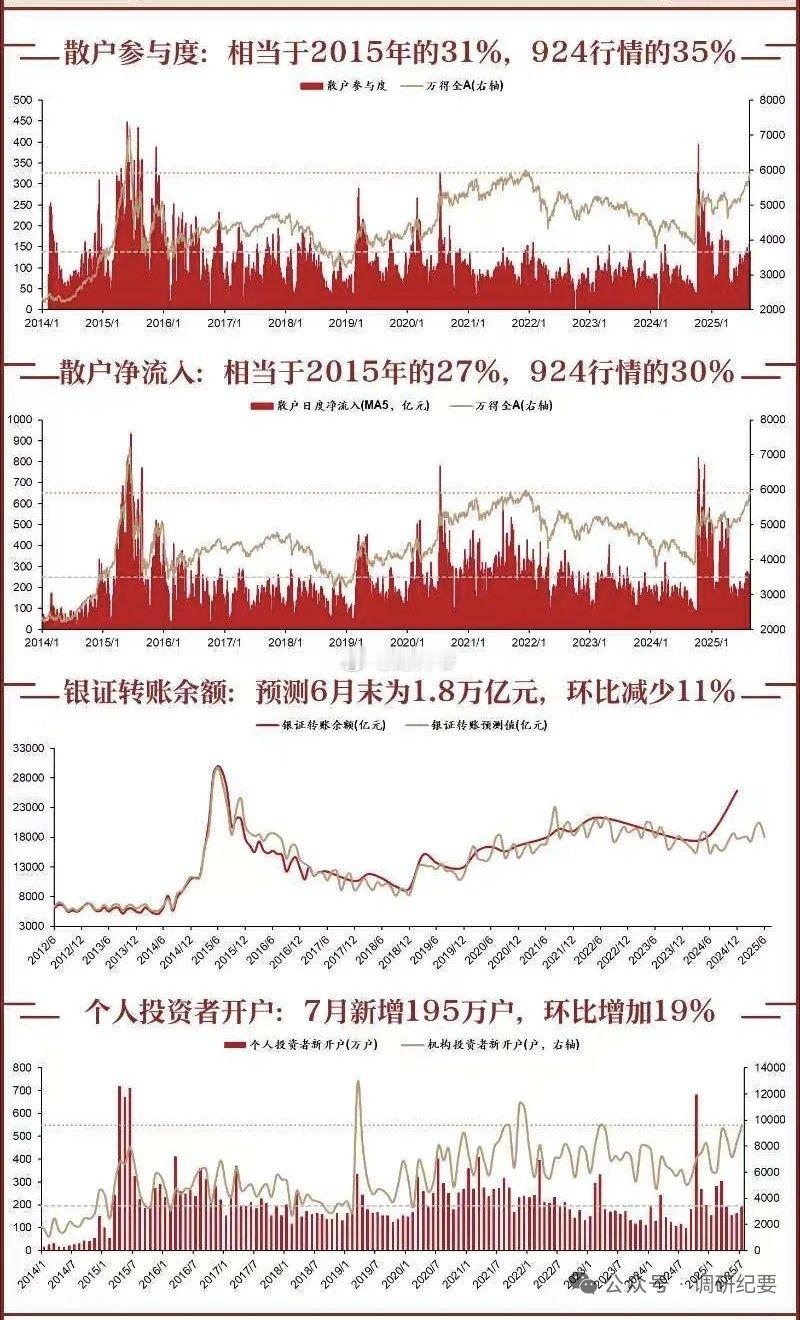 【为什么财师说当前A股还没到“人声鼎沸时”？请看这些数据】- 散户参与度：相当于