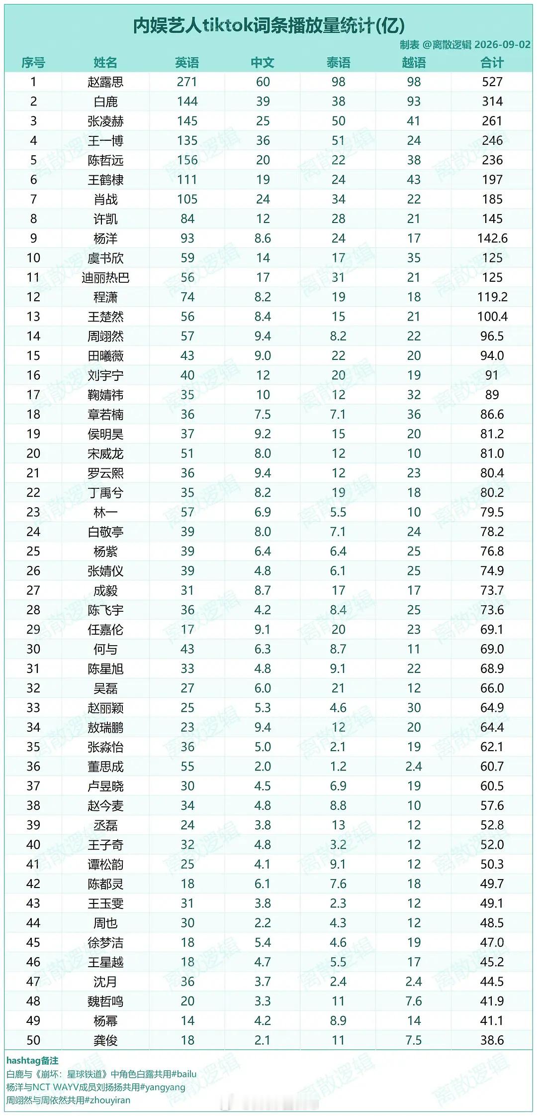 内娱艺人tikto词条播放量内娱艺人tikto词条播放量统计内娱艺人tikto词