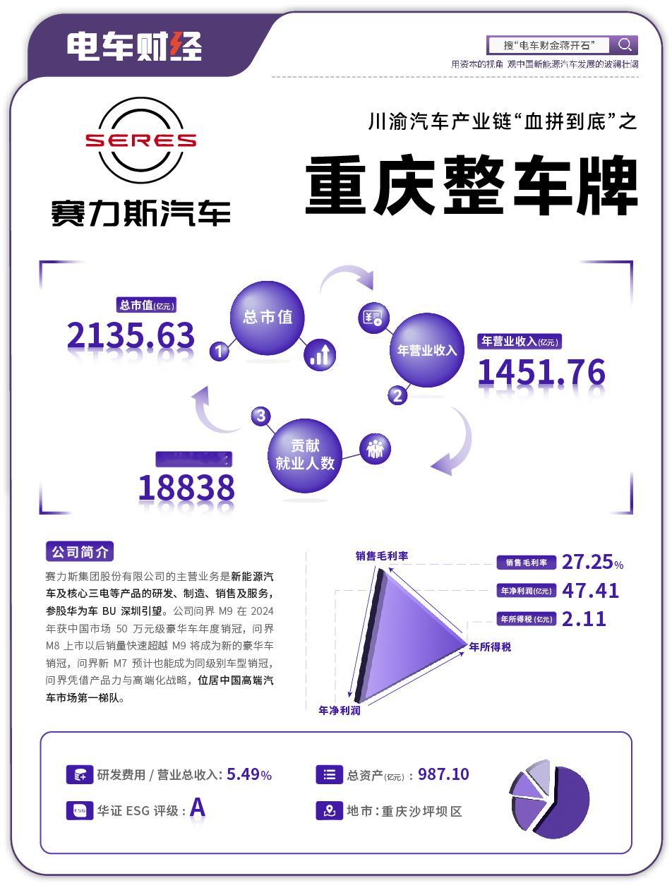 赛力斯创造了近2万个工作岗位……赛力斯[超话] ​​​