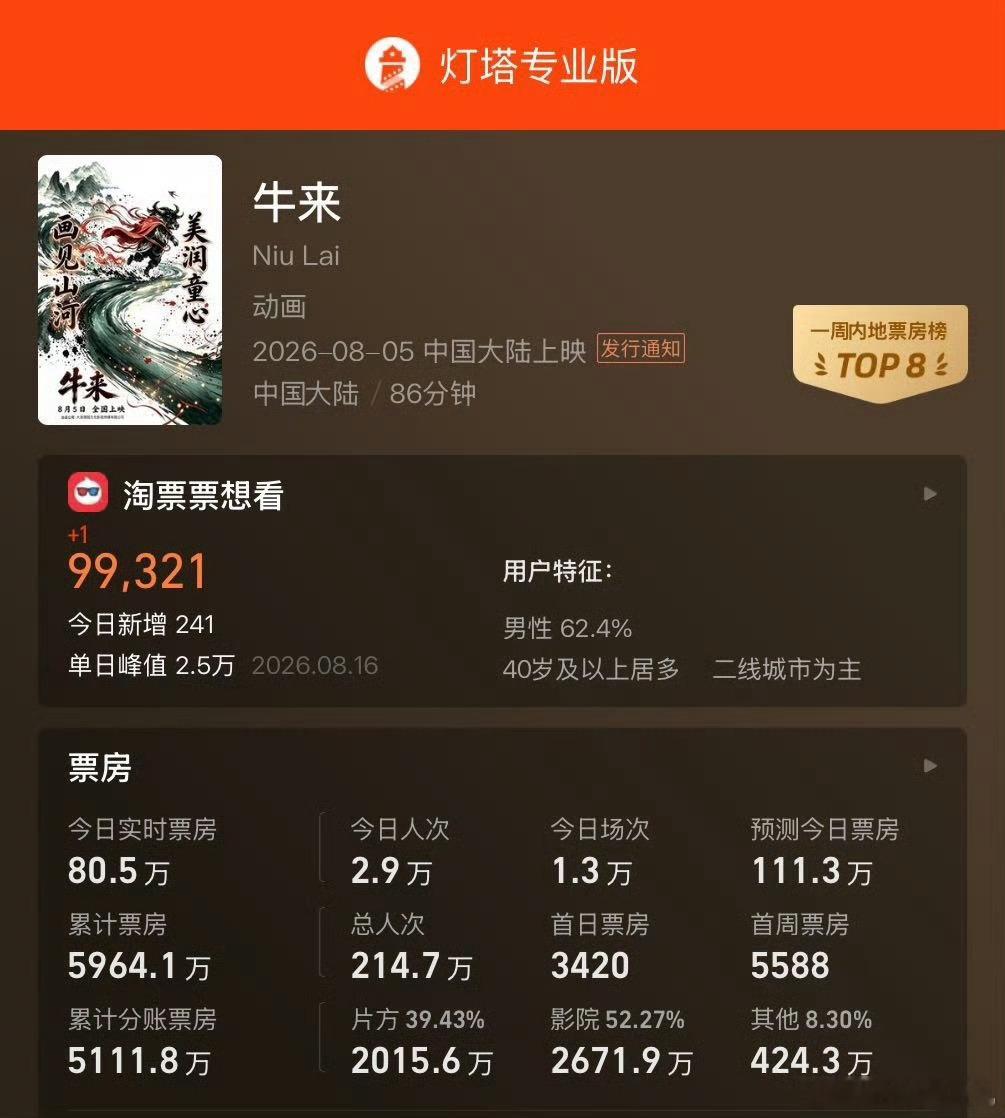 啊，牛来延期了，你们有看过吗？原来票房都快六千万了，我天！！ ​​​