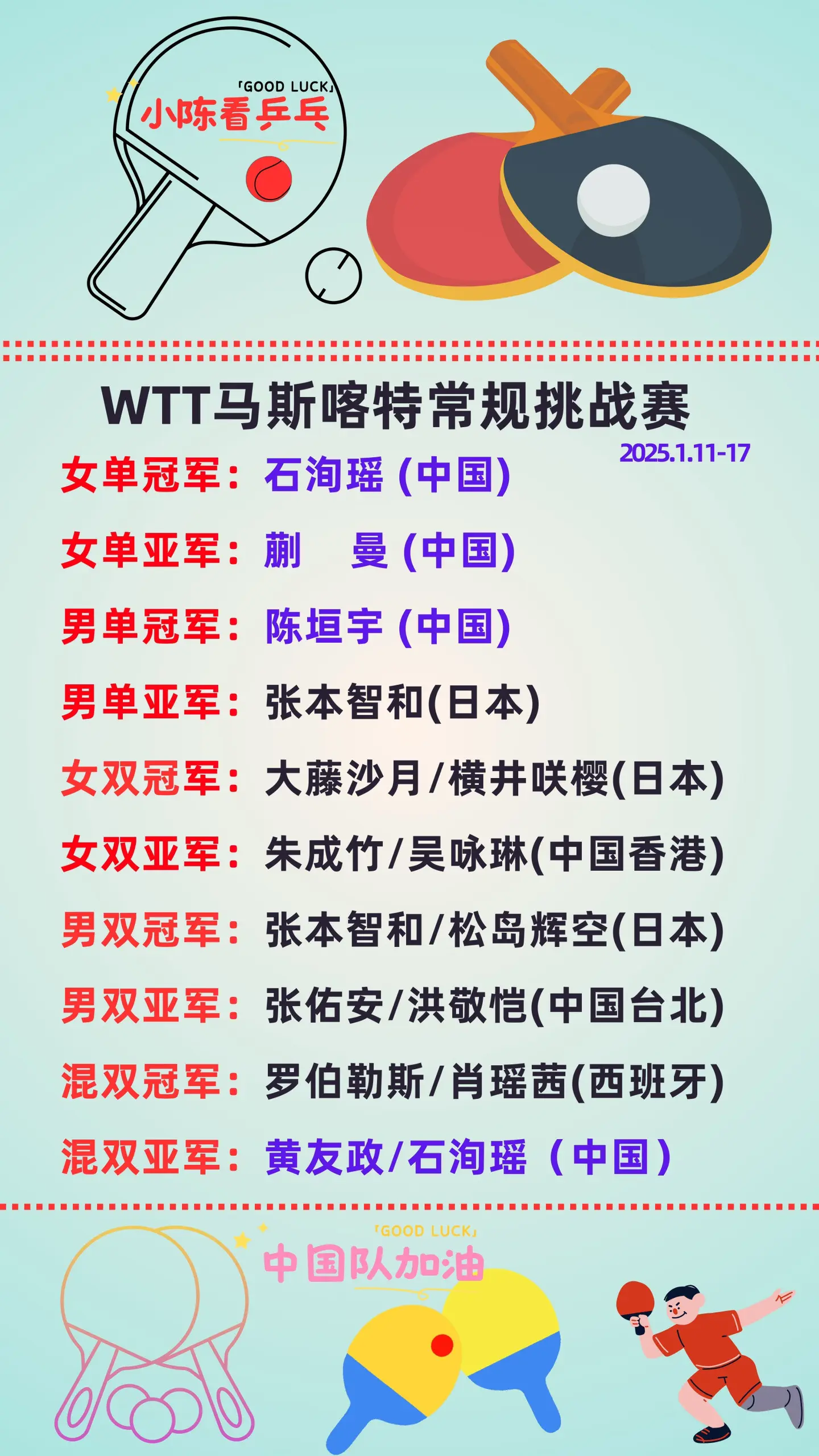 WTT马斯喀特常规挑战赛各项冠亚军统计。中国队（国家队）获得2冠2亚...