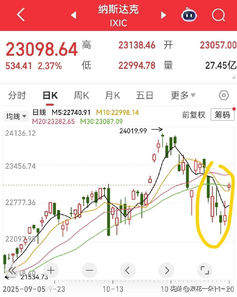 夜深了！都钻被窝了吗？
偷偷看了一下美股，大家不要睡了，清醒一下吧？美股涨疯了，