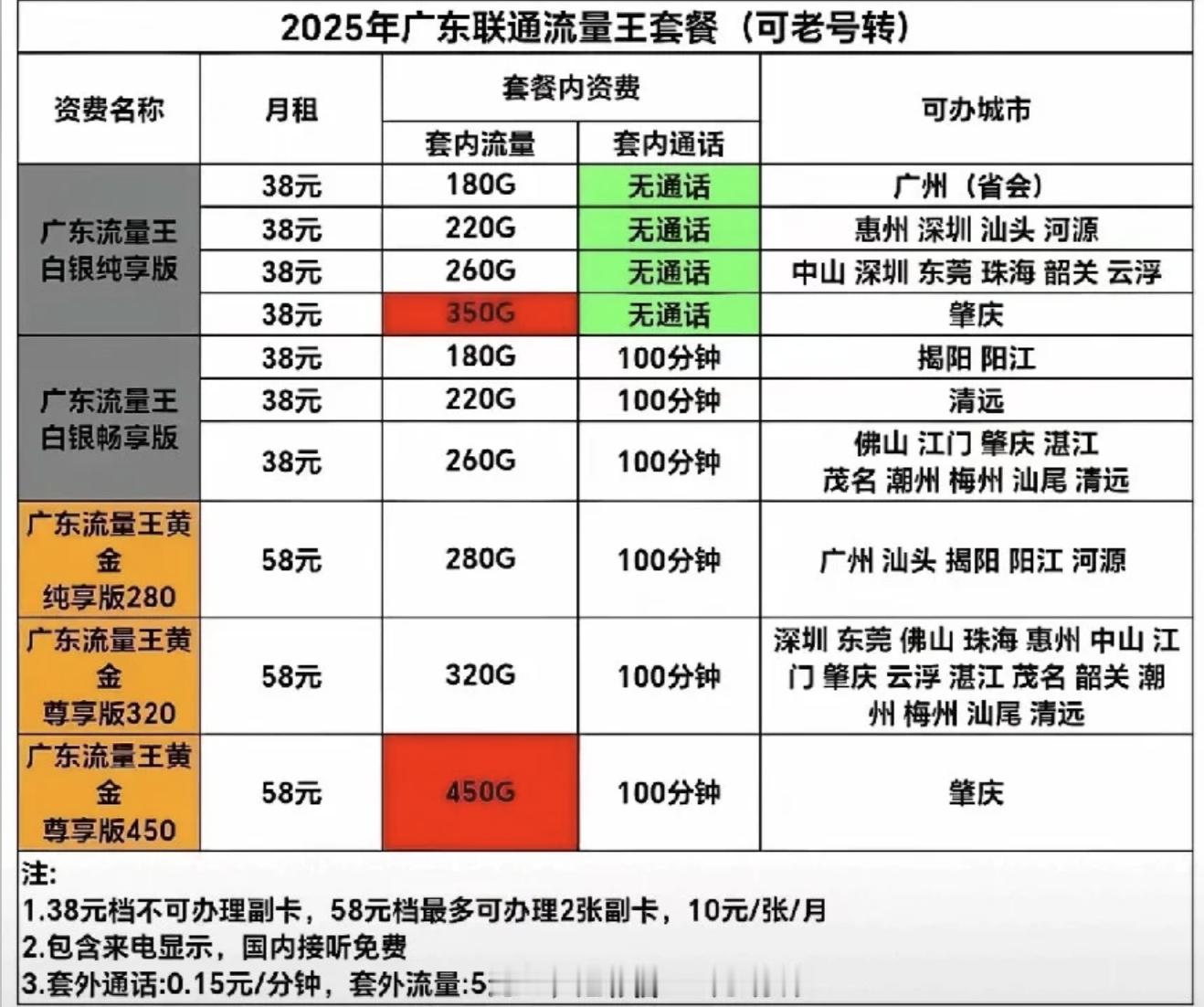 错过了广东联通流量王套餐是真的有点难受了呜呜呜58 块钱 450GB 流量，酸了