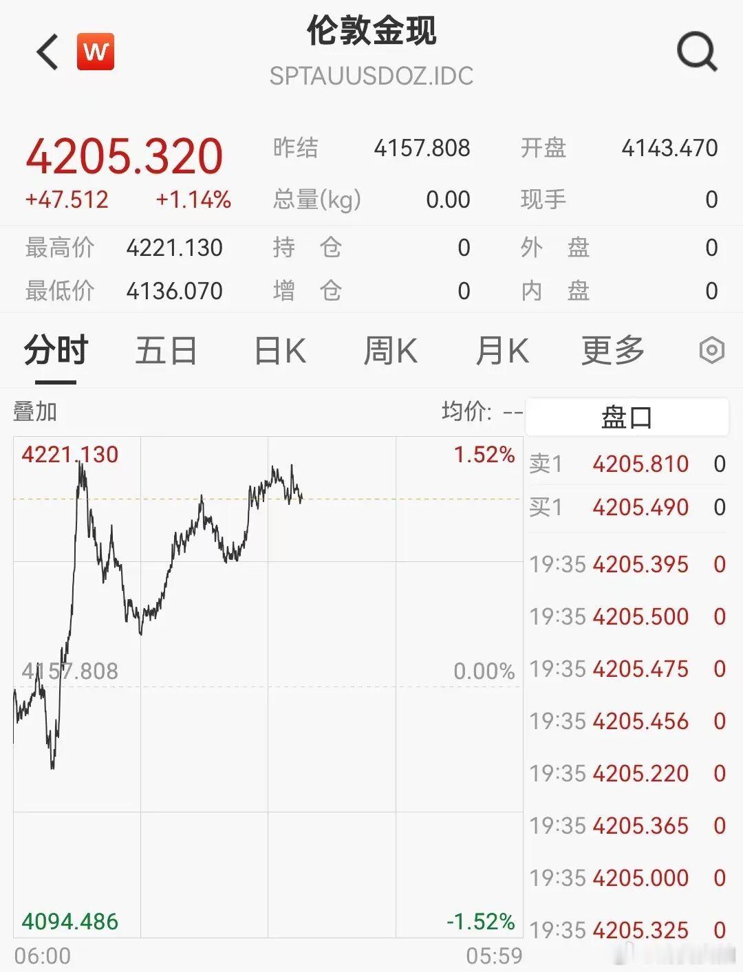 【黄金终结三连跌】黄金直线拉升重回4200美元 6月22日晚间，北京时间19时，