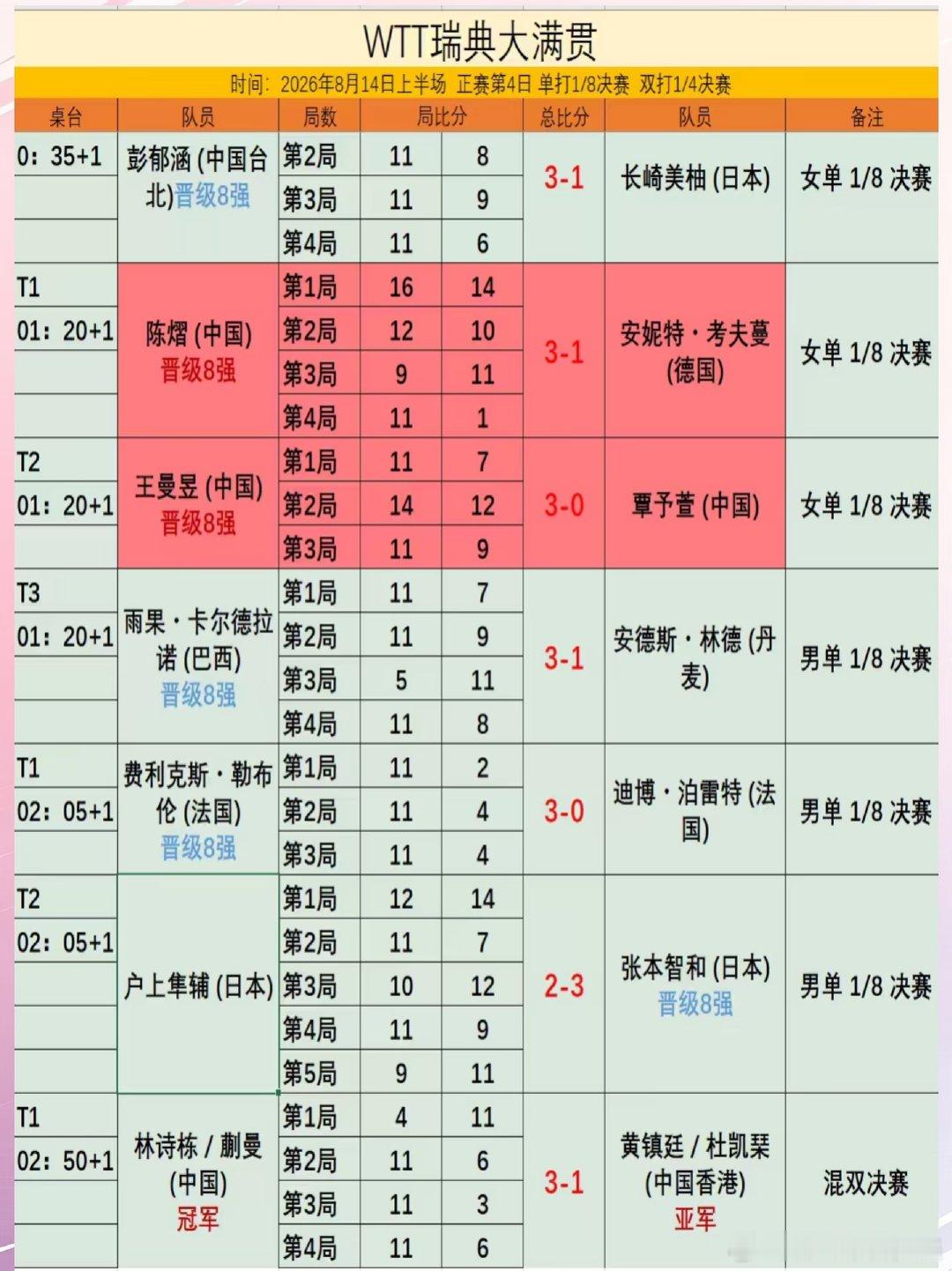 WTT瑞典大满贯8月14日下半场，中国队混双组合林诗栋/蒯曼以3-1战胜中国香港