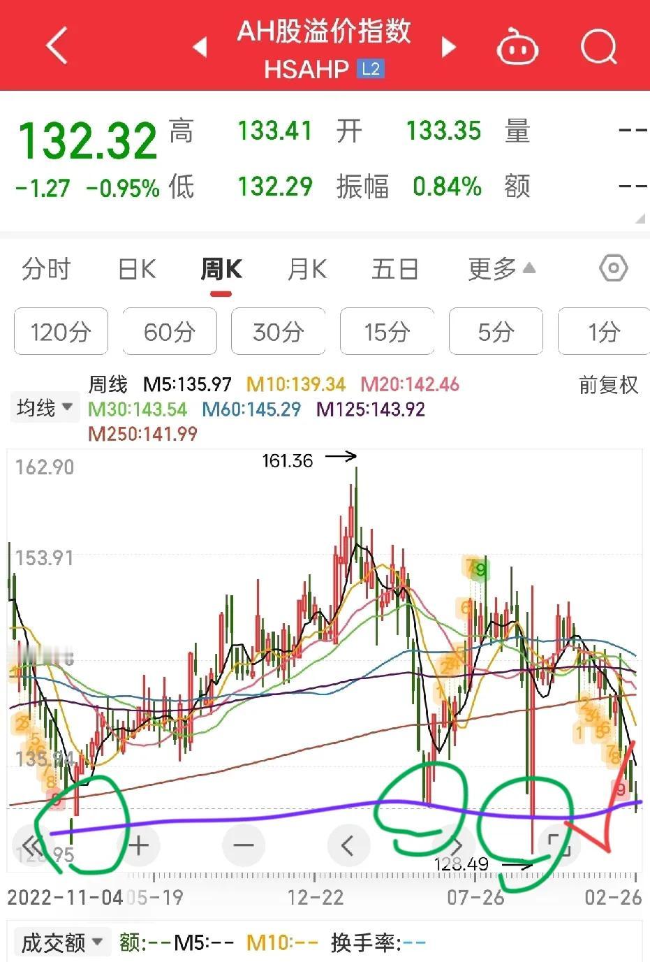 港股太强了，再一次大涨2.6%，A股上午早盘收盘前跳水，但港股又拉回来了。

但