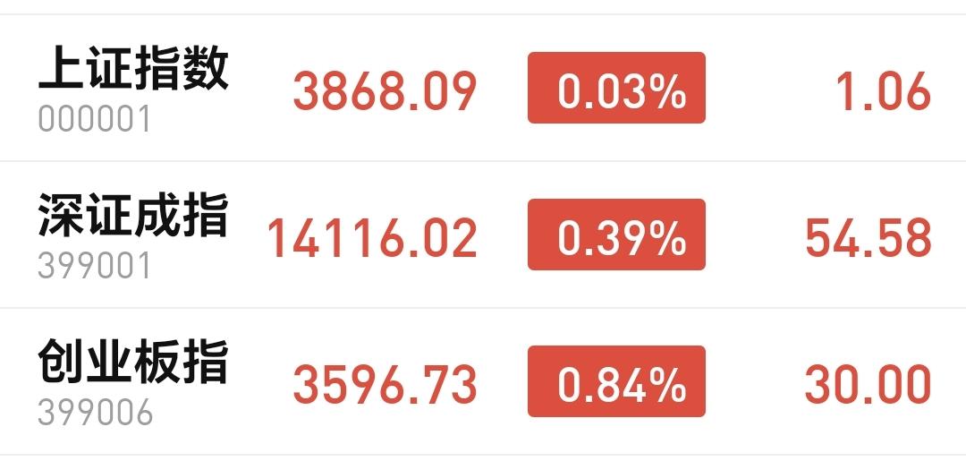 基金：市场全线上涨，但不要高兴的太早
今天市场高开，三大指数都是高开，创业板指开