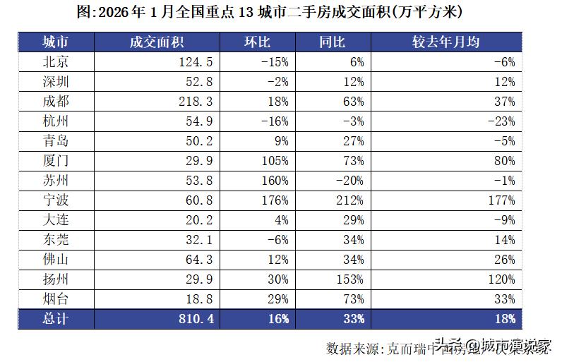 全国第一！2026年刚开始成都楼市就疯了！据统计，1月份成都二手房成交面积达21