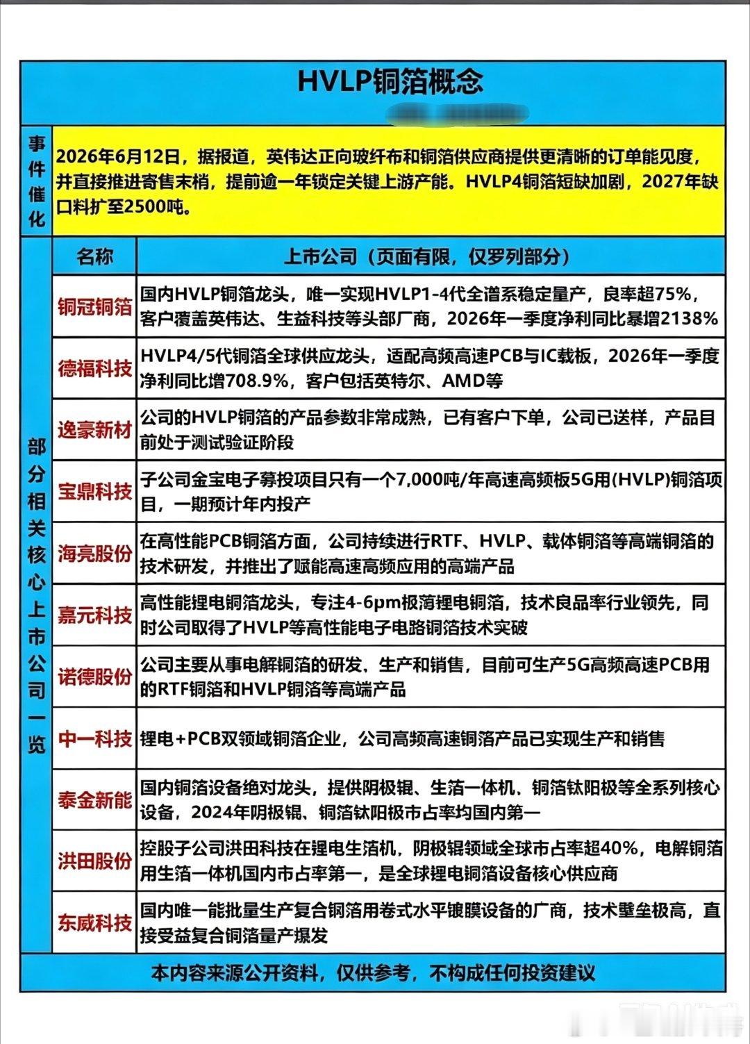缺口扩至2500吨！HVLP铜箔成AI卡脖子材料，18只核心龙头全拆解！6月12