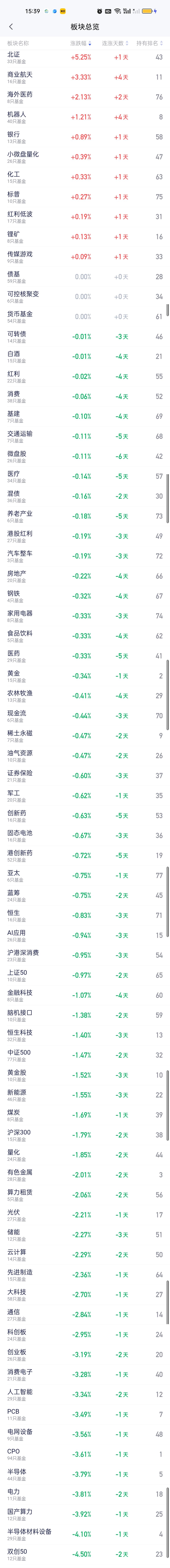 上午涨幅榜前三一直到收盘都没有任何变化。但北证和商业航天涨幅明显收窄了。第三名海