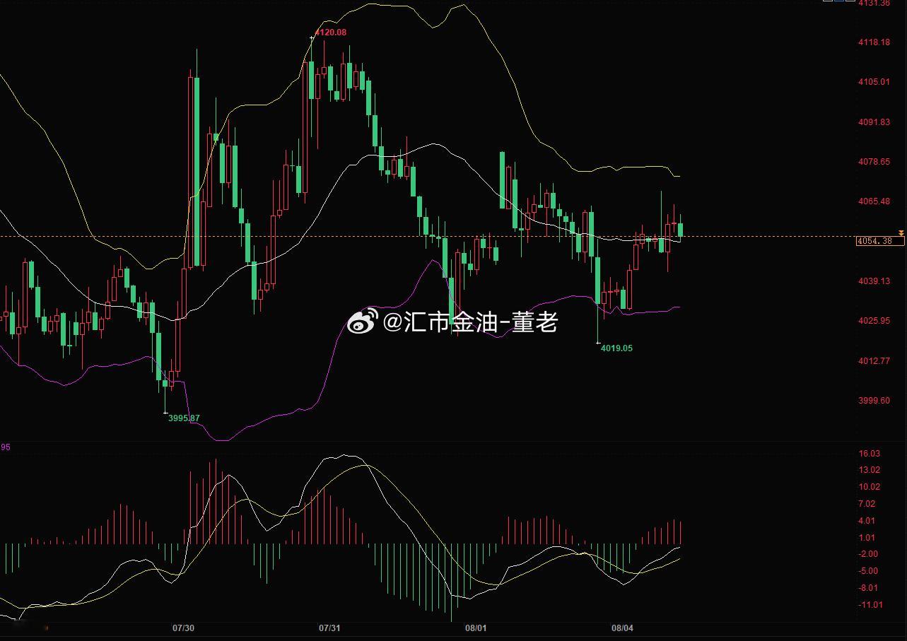 黄金 周一黄金市场虽然高开，但是并未高走，整体保持低位区间震荡为主，按照·1小时