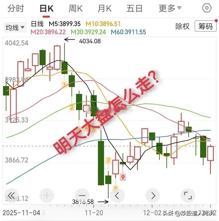 12.14复盘，明天大盘怎么走？我大胆预测，明天大盘冲高后小幅回落，收中小级别的