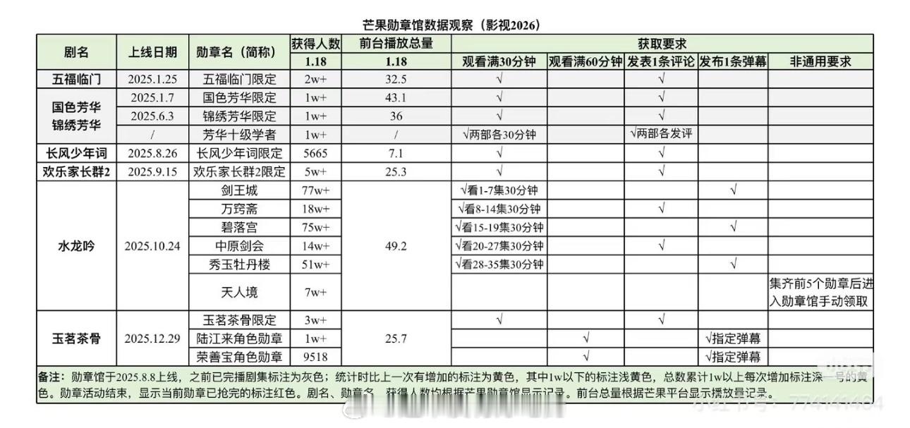 罗云熙水龙吟勋章遥遥领先 