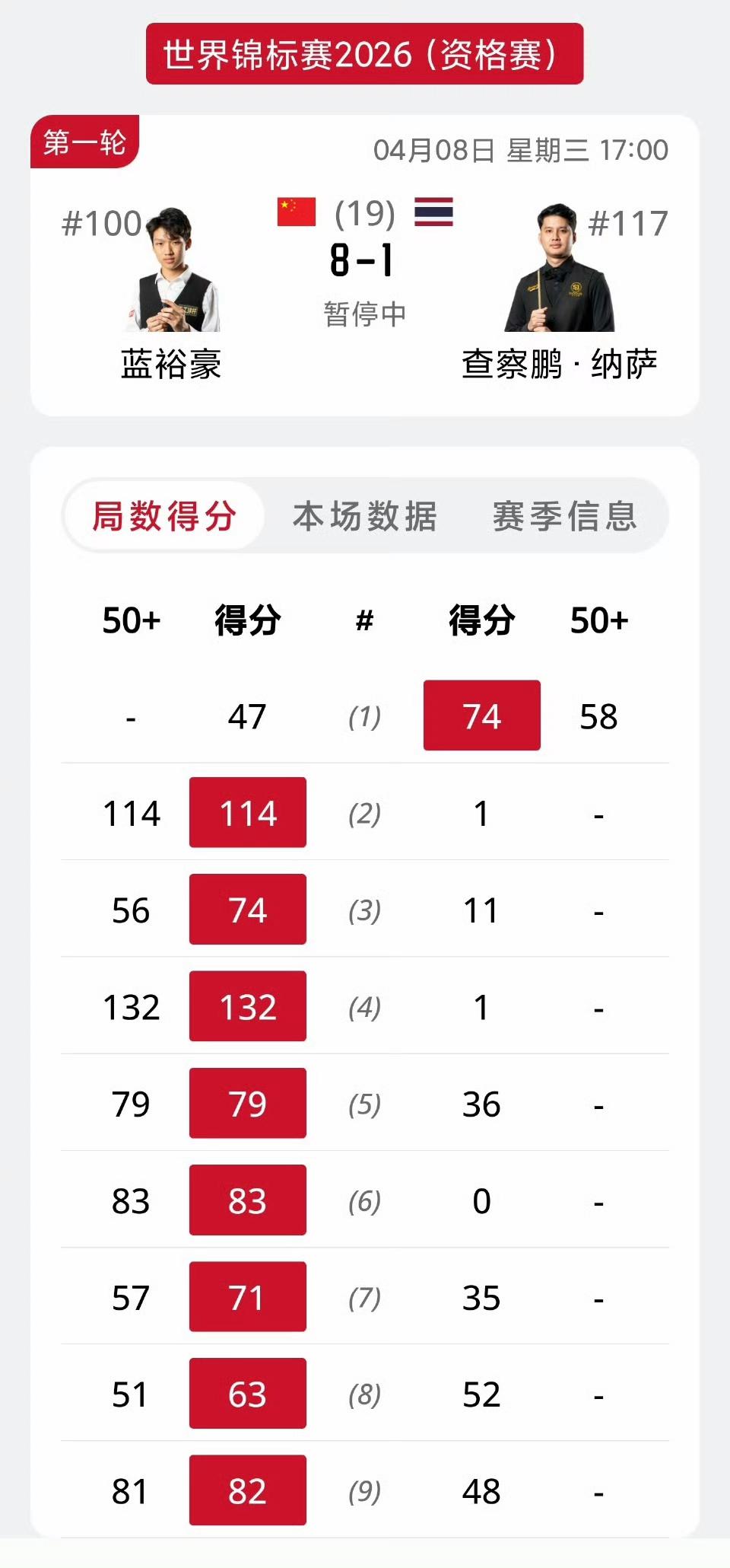 又一位赵心童横空出世！年轻的中国小将蓝裕豪上演八连鞭8-1领先结束第一阶段。
晋