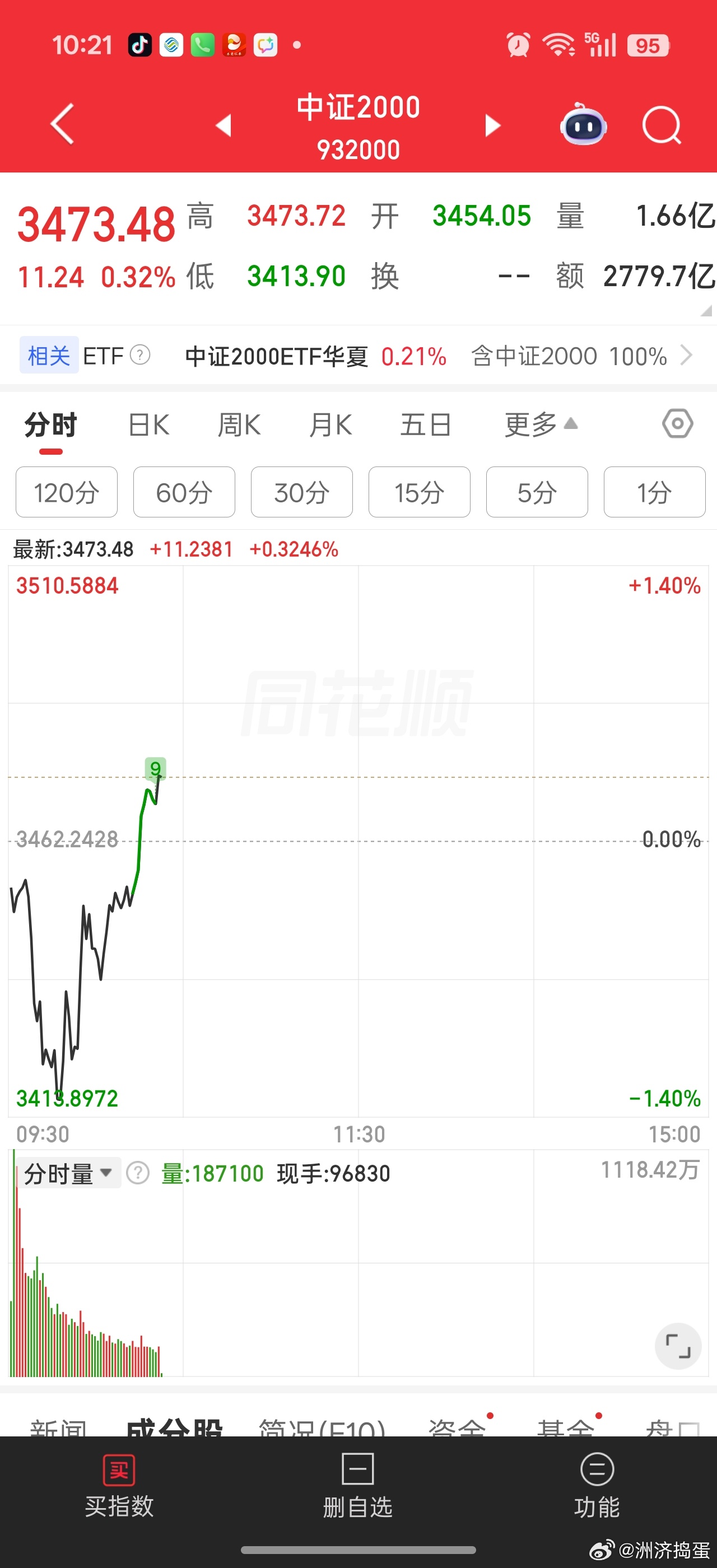 希望今天中证2000能涨过创业板指数。。带领个股完成高低切换。。这个权重搭台子已
