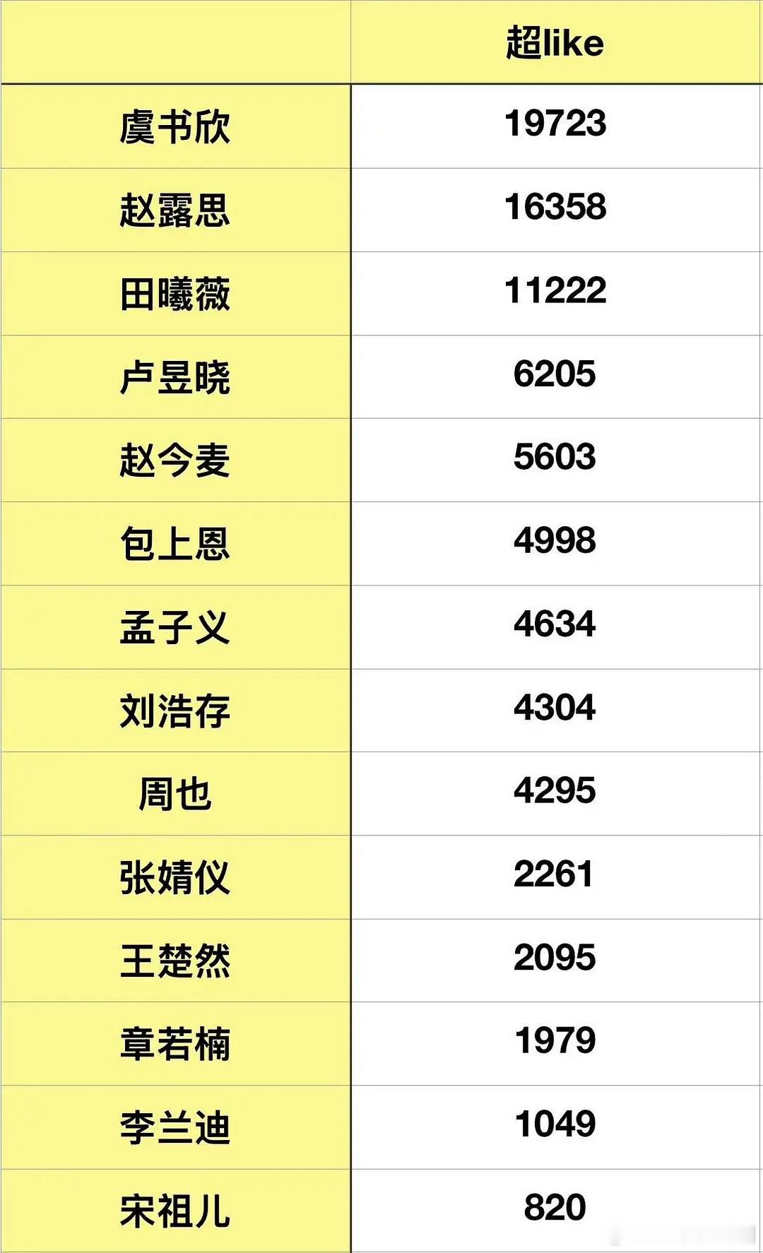 95-00热门花超like大拉表 