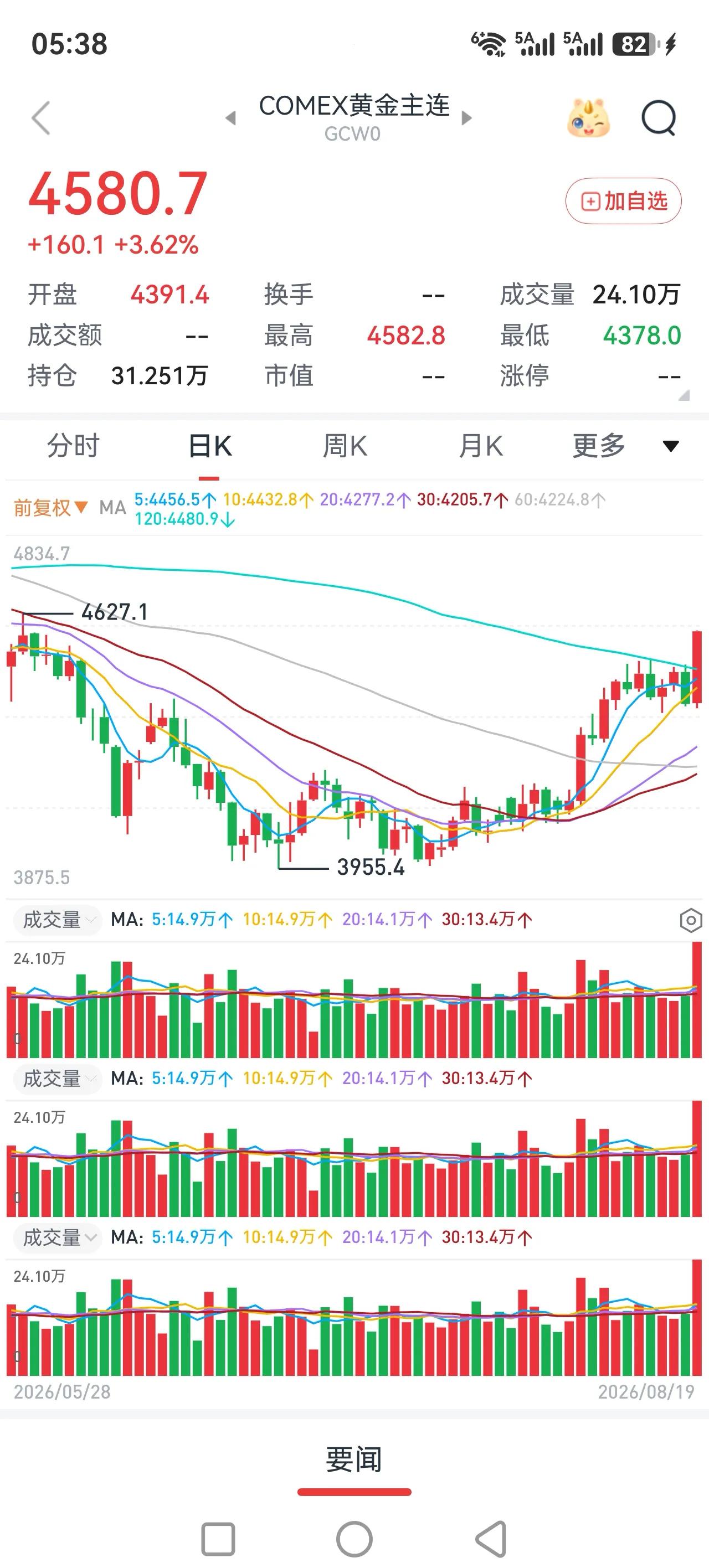 宇树科技上市带崩了大盘，后面我们应该怎么办？
昨天的大盘走势预判到了，会调整，但