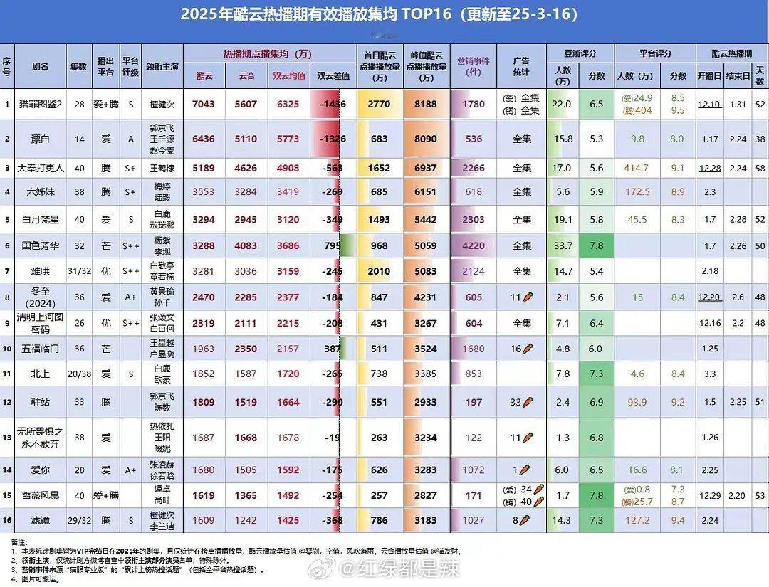 2025酷云热播期有效播放集均前十六 ​​​