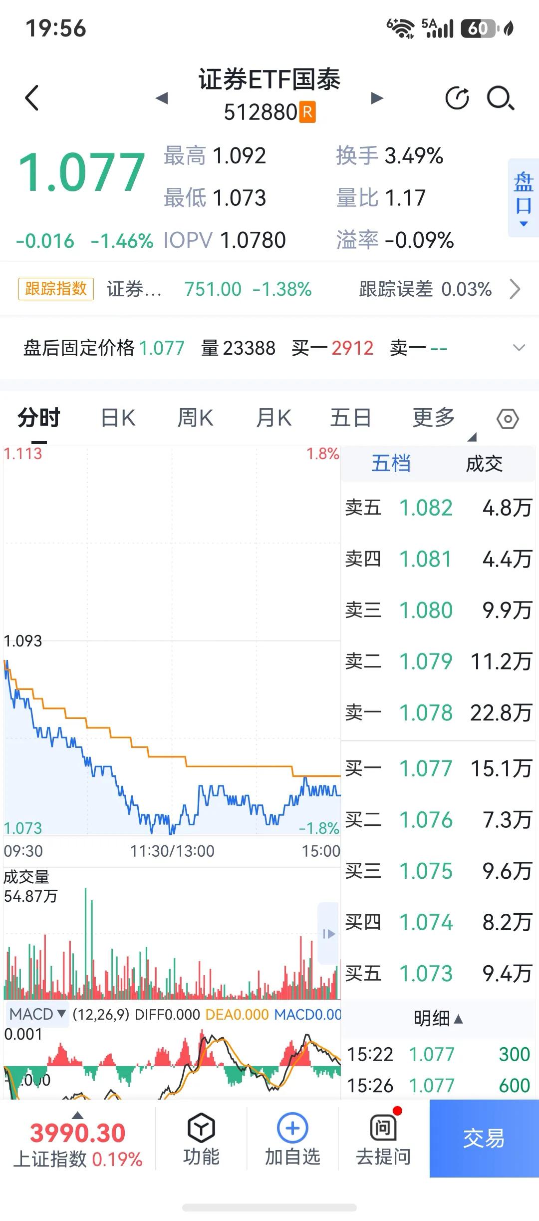 数据今天收盘，减少了。

别不信，记住今天这个减少开始的日子，后面大家可以验证，