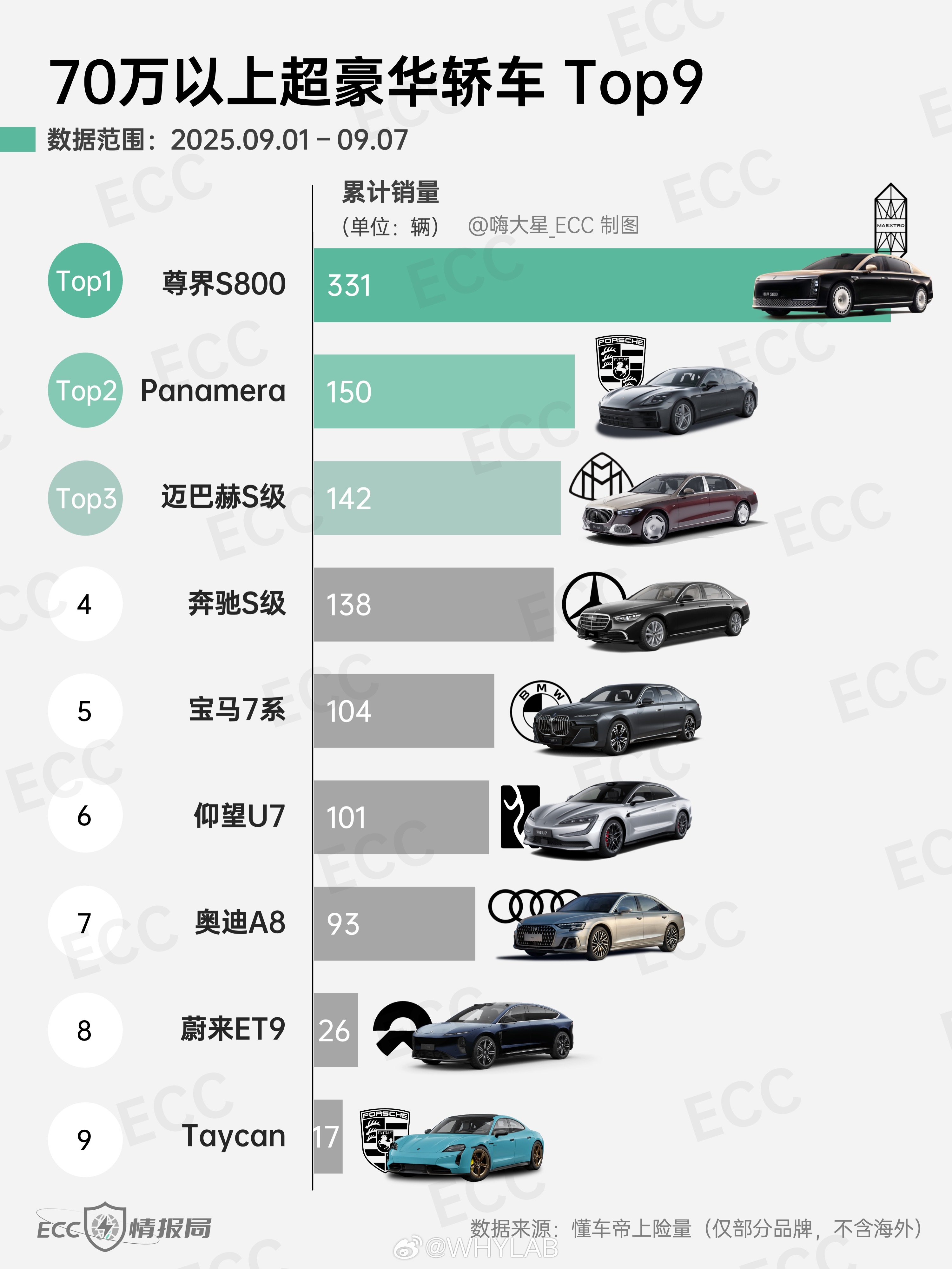 尊界S800获超豪华轿车周销量第一 尊界 S800 又登顶了，来自懂车帝数据，尊