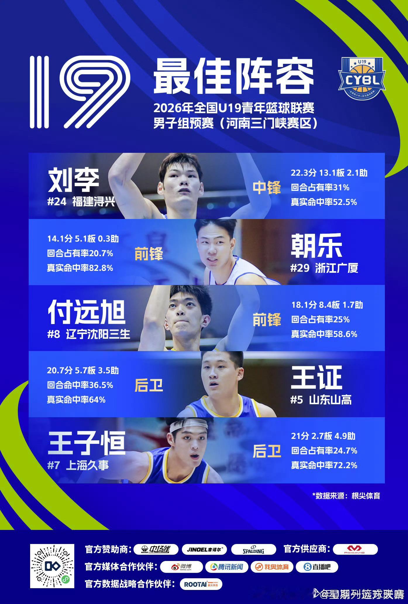 全国U19青年篮球联赛男子组预赛辽宁男篮 付远旭进入U19最佳阵容！CBA