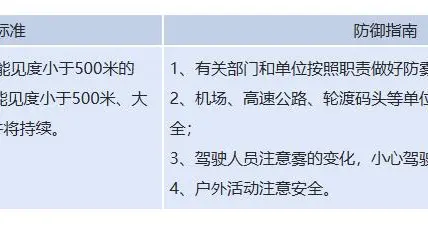局地能见度小于200米！郑州发布大雾黄色预警