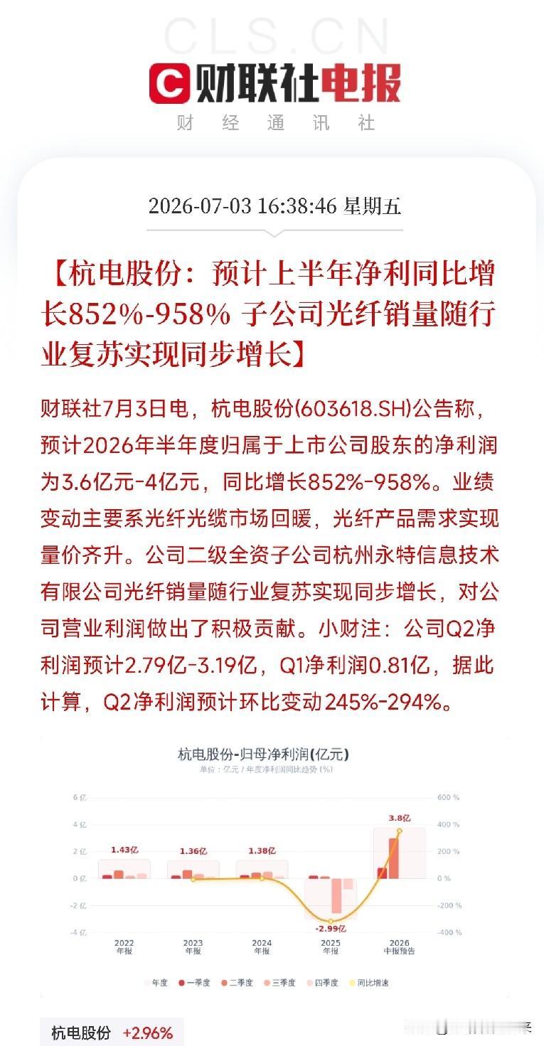 盘后一条公告弹出来，让市场从费城半导体那两根大阴线的阴影里抬起了头

不是AI芯