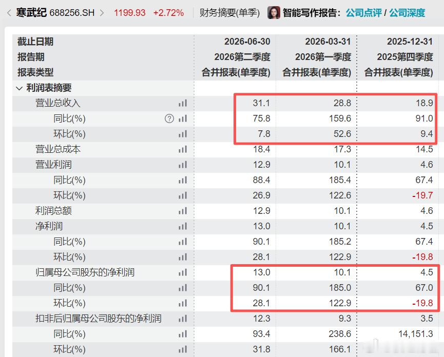 坦白说，我自己是觉得寒武纪这份半年报是不及预期的。二季度营收31亿，净利润13亿