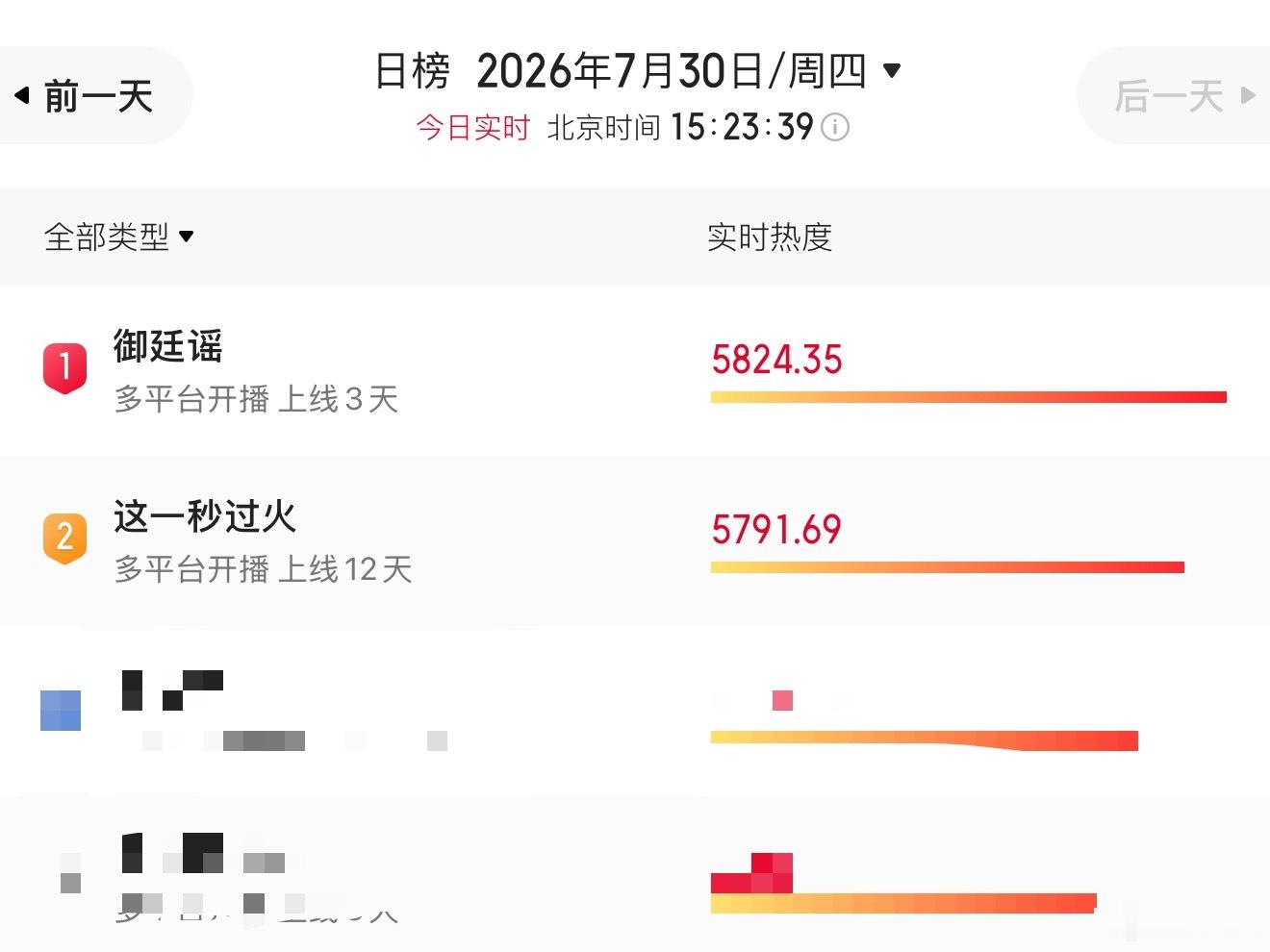 御廷谣热度超这一秒过火，陈哲远、吴谨言路人盘还是挺强的呀，空降能有这成绩很不错了