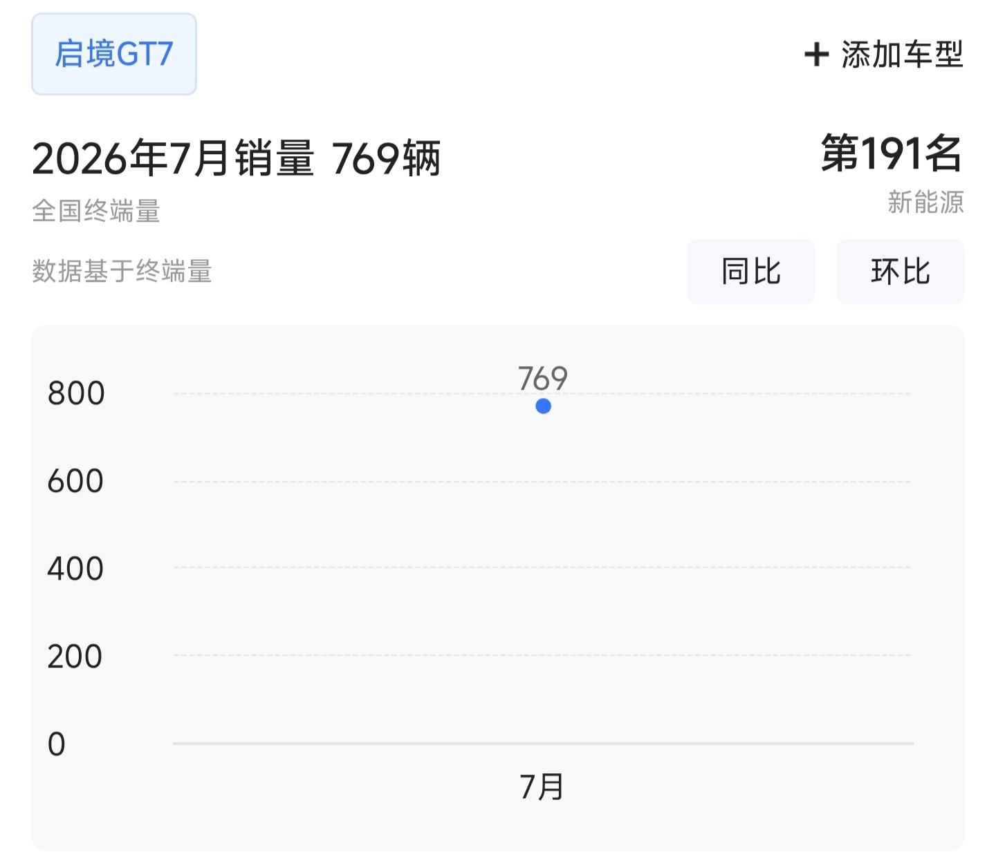 启境GT7开启交付的第一个月，卖了769辆 