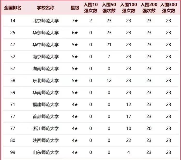 2025年最好师范类大学排名：华中师范大学第3，福建师范大学表现优秀

师范类大
