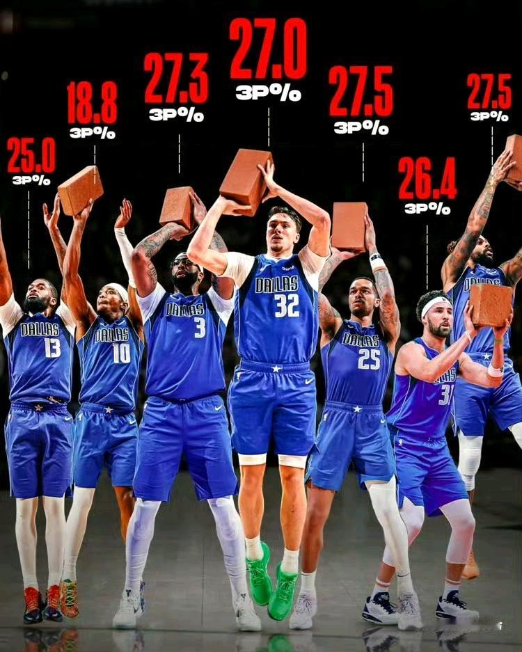 西部倒数第二独行侠球员的命中率太差...

他们现在号称搬砖球队，每个人都打铁。