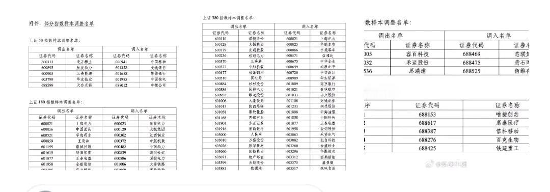 5月31日，上交所发布关于上证50、上证180、上证380等指数定期调整结果的公