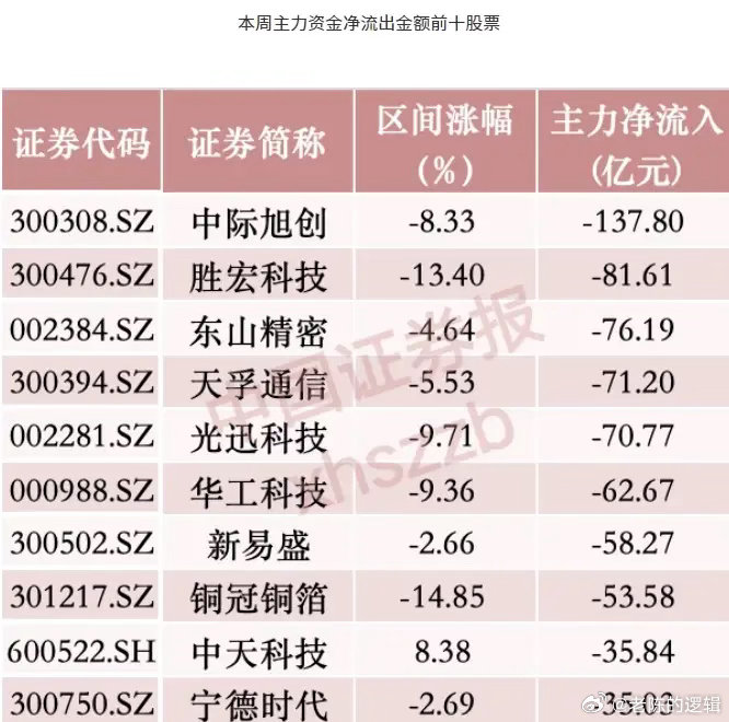 光模块集体遭大额减持，主力资金大调仓信号清晰本周A股震荡走弱，沪指、深成指、创业