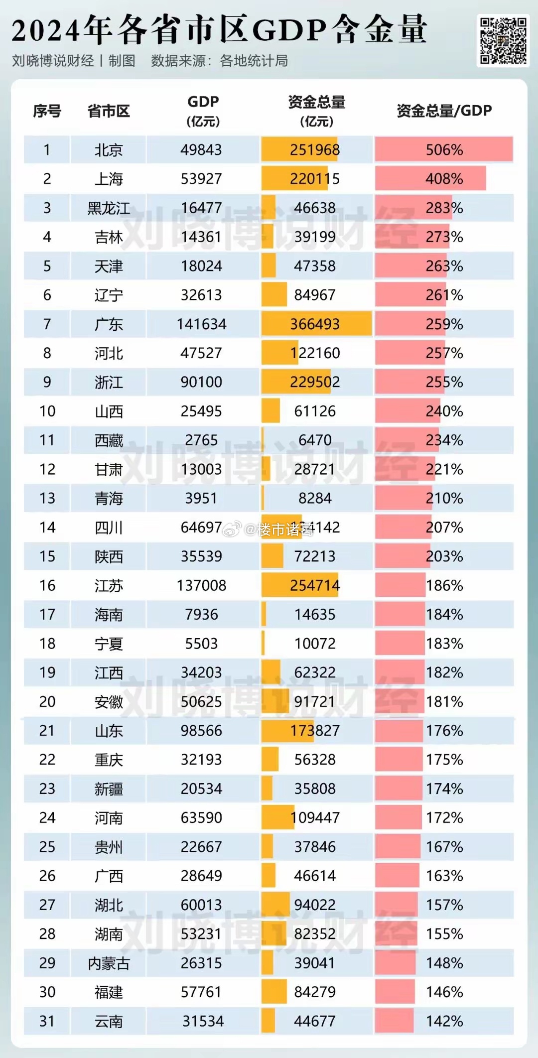 2024年各省市GDP含金量排行榜。。 ​​​