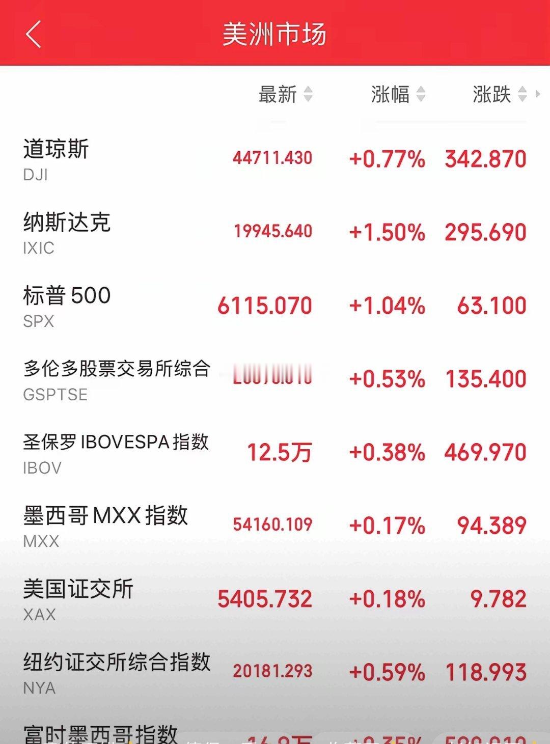 隔夜美股全线收涨，纳斯达克金龙中国指数低开高走收涨1.20%，热门中概股也普涨，