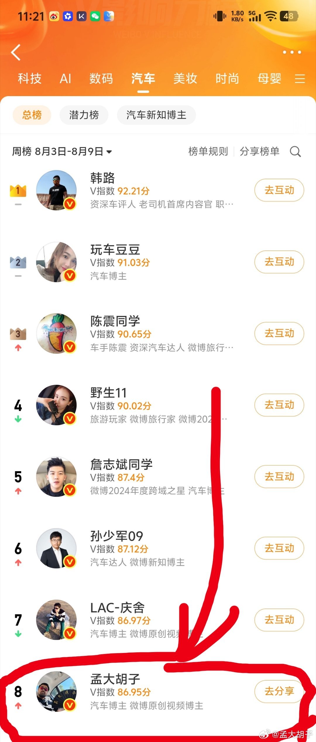 又混到汽车榜前十了，必须得感谢一下粉丝们  抽奖详情