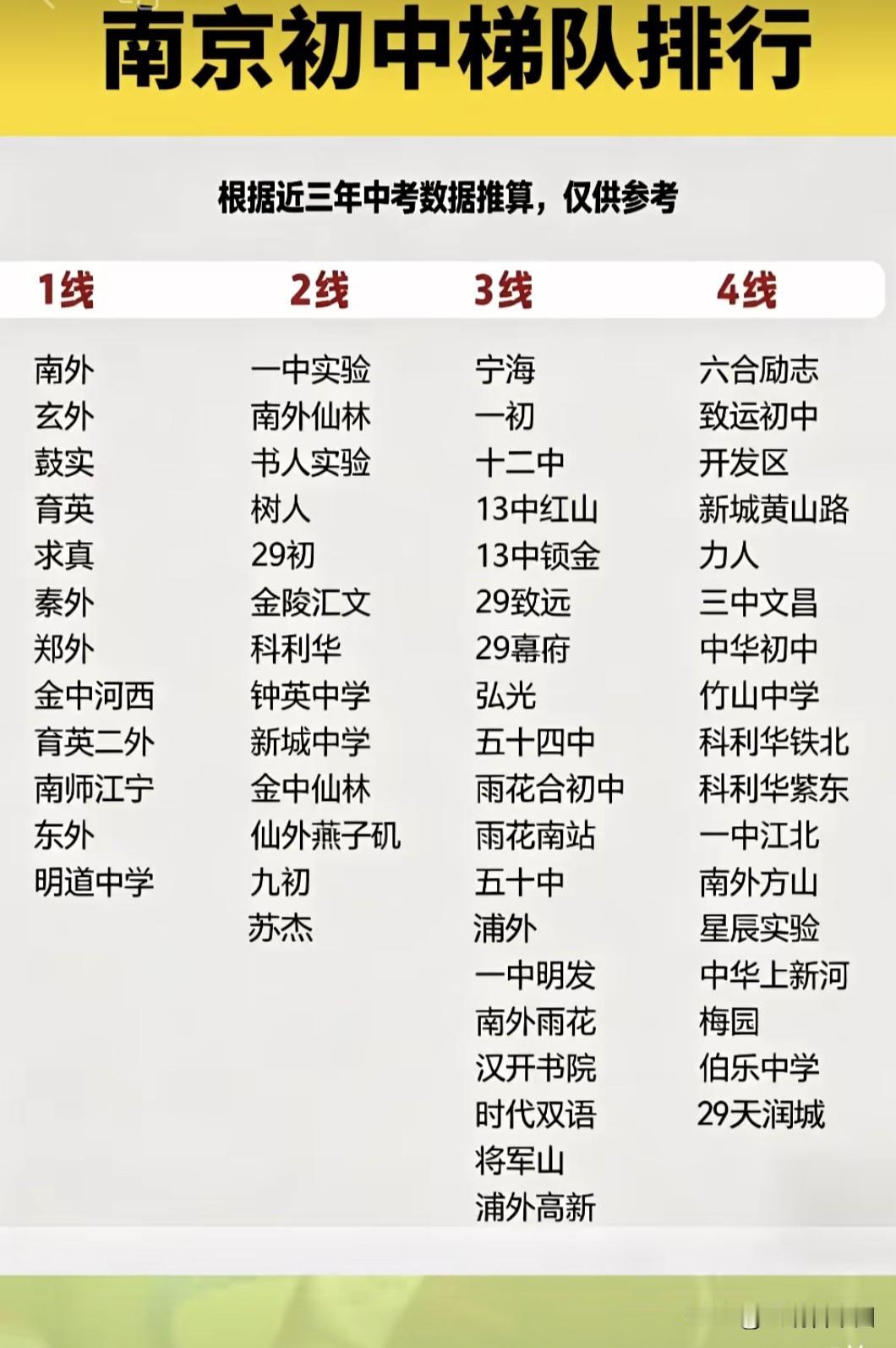 南京初中梯队榜刷屏！1线名校锁定中考第一梯队！！！
 南外、玄外、育英等老牌强校