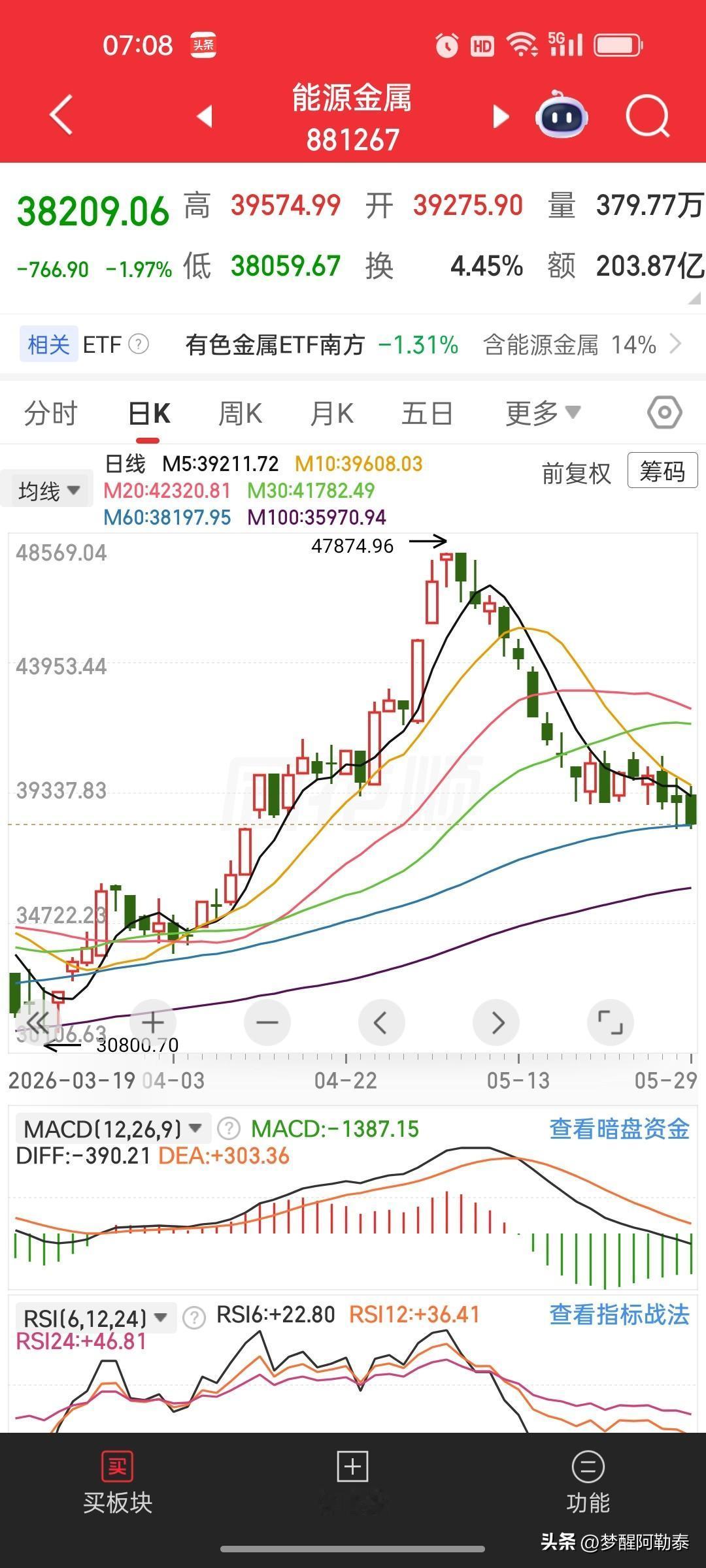 四大板块整体分析：能源金属先行调整，全赛道调整空间尚未充分释放
 
开篇：能源金