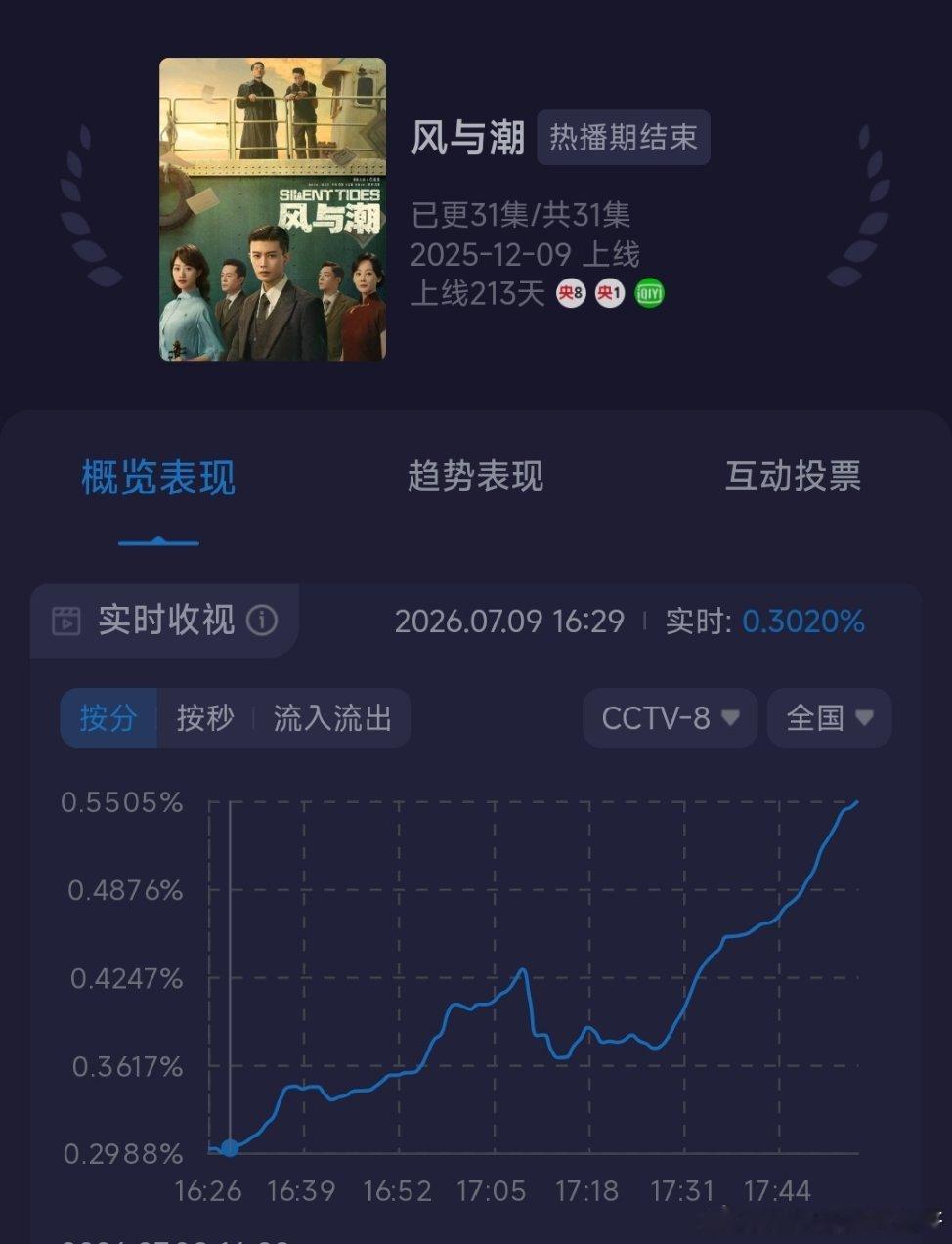 任嘉伦 非周末 下午档 重播N次的风与潮拉升能力还是这么强！不愧是拉升王！任嘉伦