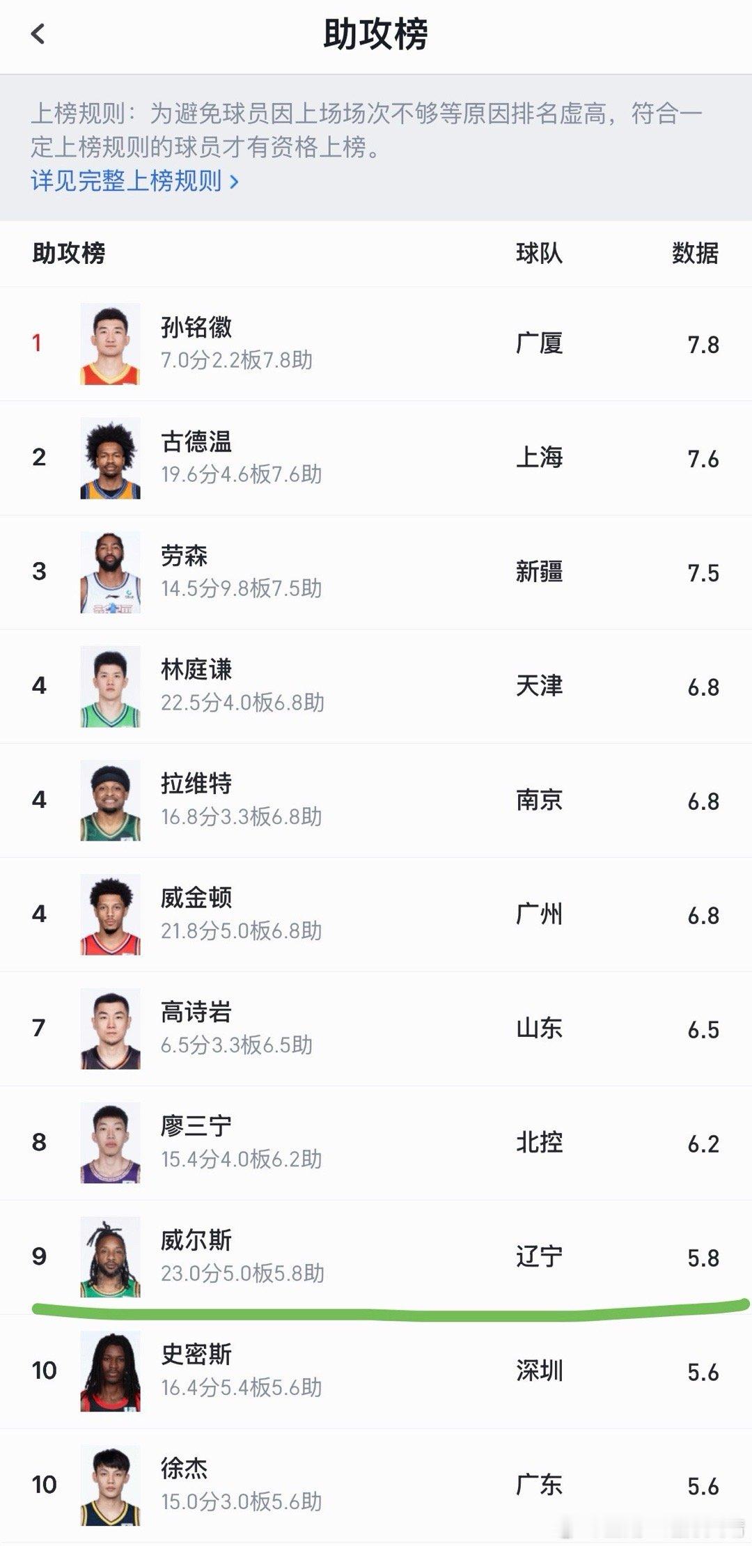 辽宁男篮 威尔斯的助攻榜也来到了第9名！！！ 